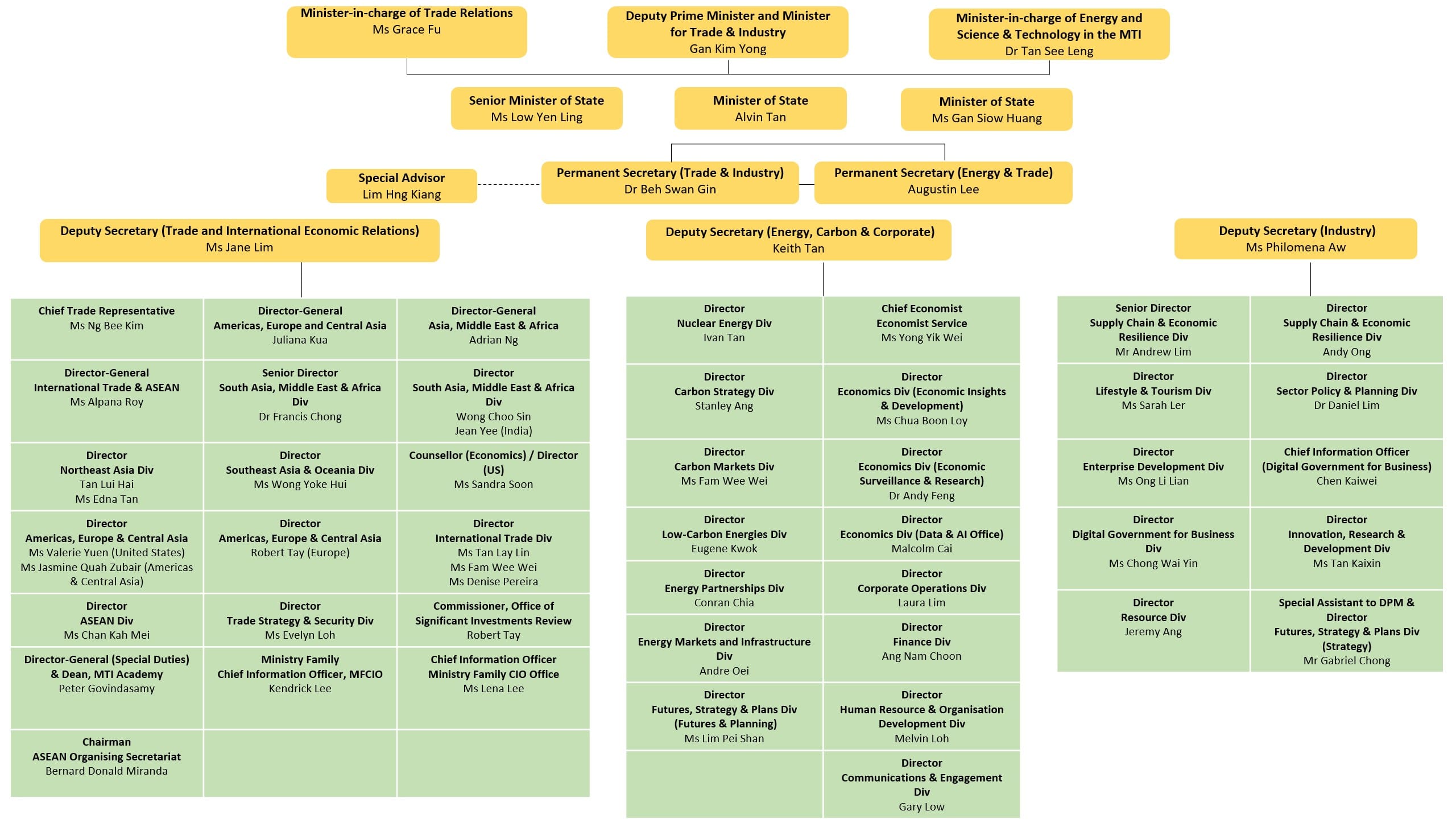Organisational chart of MTI showing leadership and departmental reporting structure.
